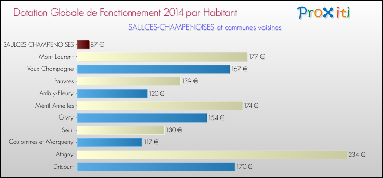 Montant des dotations globales de fonctionnement DGF par Habitant pour SAULCES-CHAMPENOISES et les communes proches en 2014. Comparaison des des dotations globales de fonctionnement DGF par habitant pour SAULCES-CHAMPENOISES et les communes voisines en 2014.