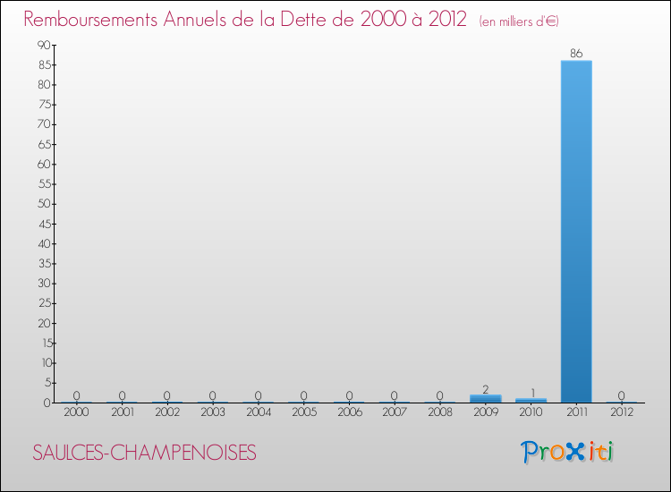 Evolution de l'annuité de la dette pour la commune de SAULCES-CHAMPENOISES de 2000 à 2012 Annuités de la dette pour SAULCES-CHAMPENOISES de 2000 à 2012