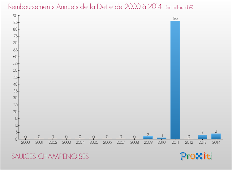Evolution de l'annuité de la dette pour la commune de SAULCES-CHAMPENOISES de 2000 à 2014 Annuités de la dette pour SAULCES-CHAMPENOISES de 2000 à 2014
