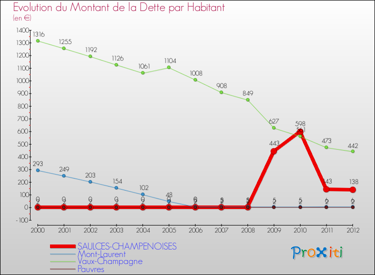 Evolution de la dette par habitant pour la commune de SAULCES-CHAMPENOISES et les communes proches de 2000 à 2012 Comparaison de la dette par habitant pour SAULCES-CHAMPENOISES et les communes voisines de 2000 à 2012