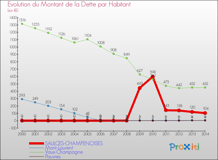 Evolution de la dette par habitant pour la commune de SAULCES-CHAMPENOISES et les communes proches de 2000 à 2014 Comparaison de la dette par habitant pour SAULCES-CHAMPENOISES et les communes voisines de 2000 à 2014