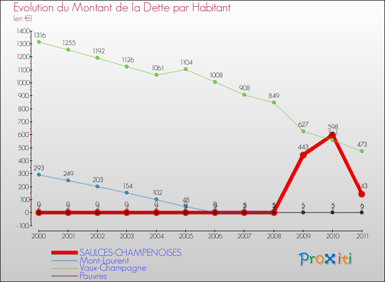 Evolution de la dette par habitant pour la commune de SAULCES-CHAMPENOISES et les communes proches Comparaison de la dette par habitant pour SAULCES-CHAMPENOISES et les communes voisines