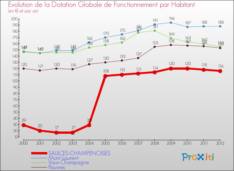 Evolution et montant de la dotation globale de fonctionnement par Habitant pour SAULCES-CHAMPENOISES et les communes proches Comparaison des dotations globales de fonctionnement par habitant pour SAULCES-CHAMPENOISES et les communes voisines