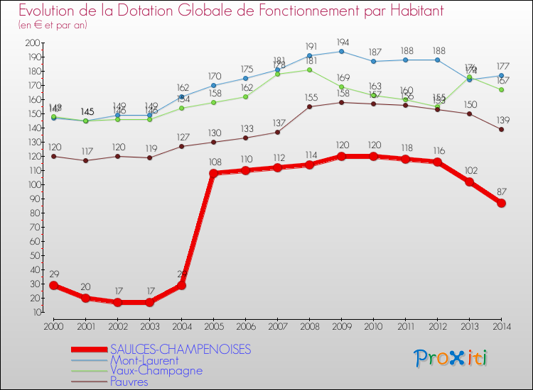 Evolution et montant de la dotation globale de fonctionnement par Habitant pour SAULCES-CHAMPENOISES et les communes proches de 2000 à 2014. Comparaison des dotations globales de fonctionnement par habitant pour SAULCES-CHAMPENOISES et les communes voisines de 2000 à 2014.