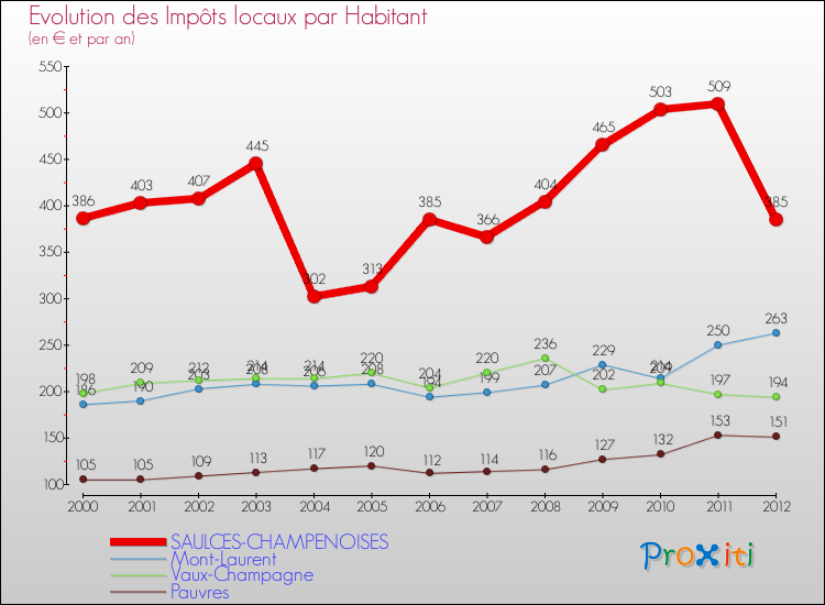 Evolution et montant des impôts locaux par Habitant pour SAULCES-CHAMPENOISES et les communes proches Comparaison des impôts locaux par habitant pour SAULCES-CHAMPENOISES et les communes voisines