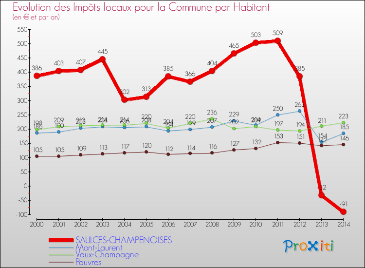 Evolution et montant des impôts locaux par Habitant pour SAULCES-CHAMPENOISES et les communes proches de 2000 à 2014 Comparaison des impôts locaux par habitant pour SAULCES-CHAMPENOISES et les communes voisines de 2000 à 2014