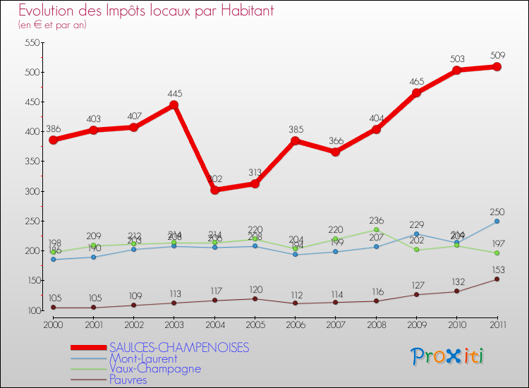 Evolution et montant des impôts locaux par Habitant pour SAULCES-CHAMPENOISES et les communes proches Comparaison des impôts locaux par habitant pour SAULCES-CHAMPENOISES et les communes voisines