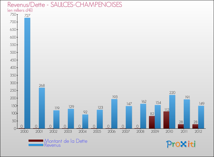 Evolution comparée de la dette et des revenus pour la commune de SAULCES-CHAMPENOISES de 2000 à 2012 Comparaison de la dette et des revenus pour SAULCES-CHAMPENOISES de 2000 à 2012