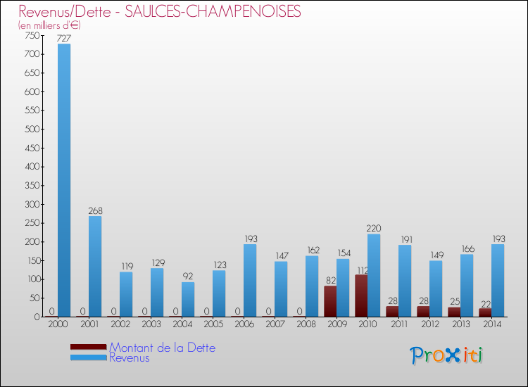 Evolution comparée de la dette et des revenus pour la commune de SAULCES-CHAMPENOISES de 2000 à 2014 Comparaison de la dette et des revenus pour SAULCES-CHAMPENOISES de 2000 à 2014