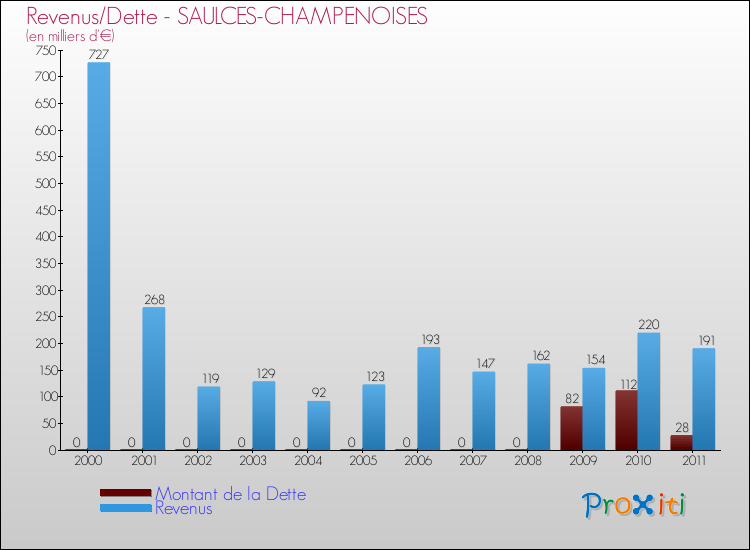 Evolution comparée de la dette et des revenus pour la commune de SAULCES-CHAMPENOISES de 2000 à 2011 Comparaison de la dette et des revenus pour SAULCES-CHAMPENOISES de 2000 à 2011