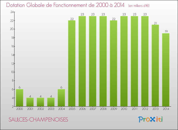 Evolution du montant de la Dotation Globale de Fonctionnement pour la commune de SAULCES-CHAMPENOISES de 2000 à 2014 Evolution du montant de la Dotation Globale de Fonctionnement pour SAULCES-CHAMPENOISES de 2000 à 2014
