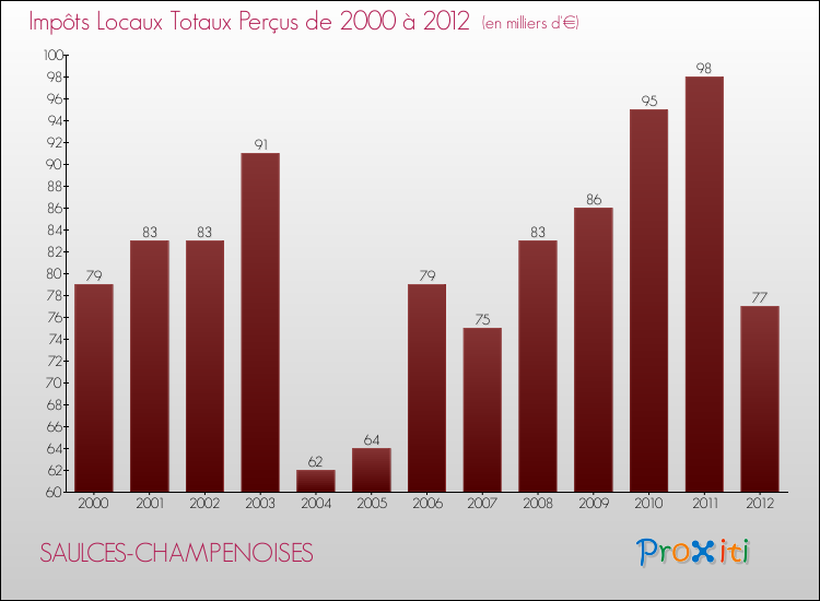 Evolution des Impôts Locaux pour la commune de SAULCES-CHAMPENOISES de 2000 à 2012 Evolution des Impôts Locaux pour SAULCES-CHAMPENOISES de 2000 à 2012