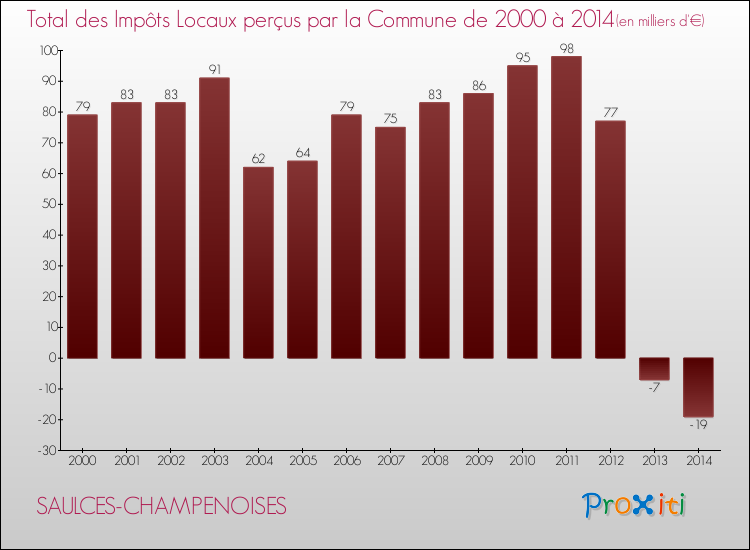 Evolution des Impôts Locaux pour la commune de SAULCES-CHAMPENOISES de 2000 à 2014 Evolution des Impôts Locaux pour SAULCES-CHAMPENOISES de 2000 à 2014