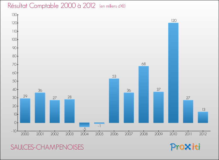 Evolution du résultat comptable pour la commune de SAULCES-CHAMPENOISES de 2000 à 2012 Evolution du résultat comptable pour SAULCES-CHAMPENOISES de 2000 à 2012