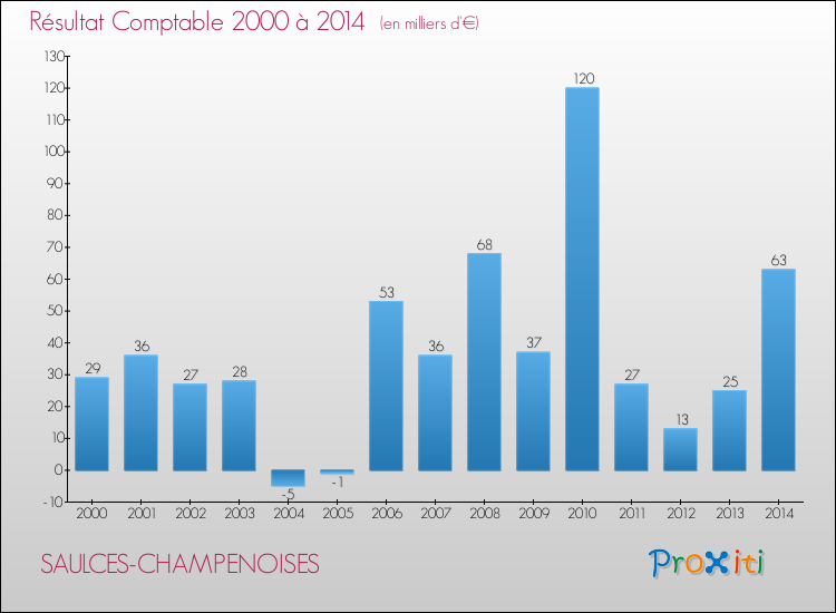 Evolution du résultat comptable pour la commune de SAULCES-CHAMPENOISES de 2000 à 2014 Evolution du résultat comptable pour SAULCES-CHAMPENOISES de 2000 à 2014