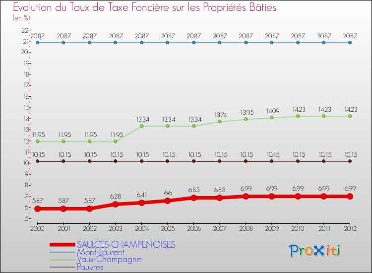 Evolution du taux de la taxe foncière sur le bati pour SAULCES-CHAMPENOISES et les communes proches de 2000 à 2012 Comparaison des taux de taxe foncière sur le bati pour SAULCES-CHAMPENOISES et les communes voisines de 2000 à 2012