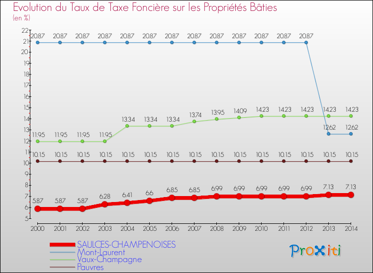 Evolution du taux de la taxe foncière sur le bati pour SAULCES-CHAMPENOISES et les communes proches de 2000 à 2014 Comparaison des taux de taxe foncière sur le bati pour SAULCES-CHAMPENOISES et les communes voisines de 2000 à 2014
