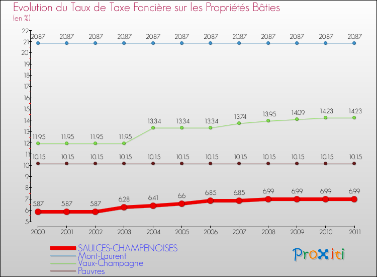 Evolution du taux de la taxe foncière sur le bati pour SAULCES-CHAMPENOISES et les communes proches Comparaison des taux de taxe foncière sur le bati pour SAULCES-CHAMPENOISES et les communes voisines