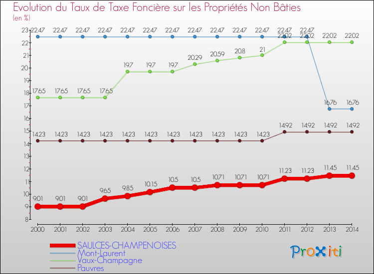 Evolution du taux de la taxe foncière sur les immeubles et terrains non batis pour SAULCES-CHAMPENOISES et les communes proches de 2000 à 2014 Comparaison des taux de la taxe foncière sur les immeubles et terrains non batis pour SAULCES-CHAMPENOISES et les communes voisines de 2000 à 2014