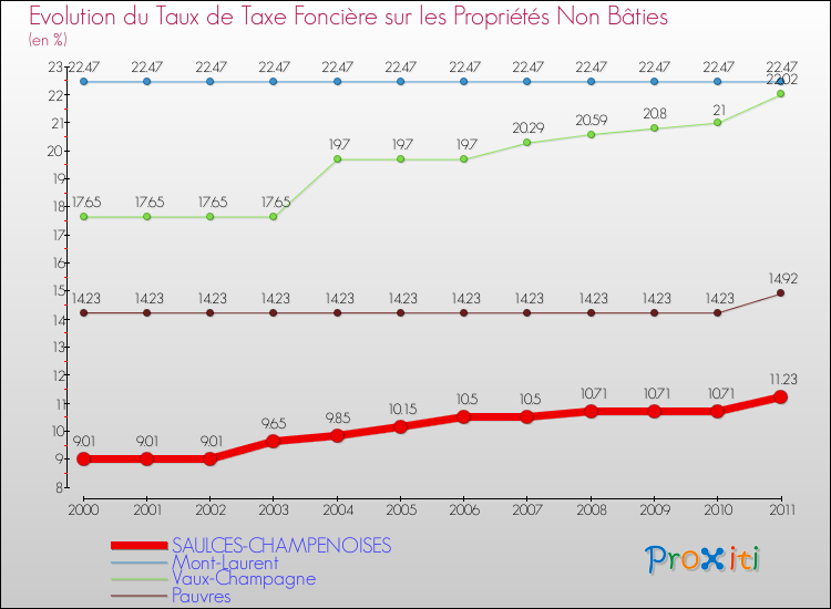 Evolution du taux de la taxe foncière sur les immeubles et terrains non batis pour SAULCES-CHAMPENOISES et les communes proches Comparaison des taux de la taxe foncière sur les immeubles et terrains non batis pour SAULCES-CHAMPENOISES et les communes voisines