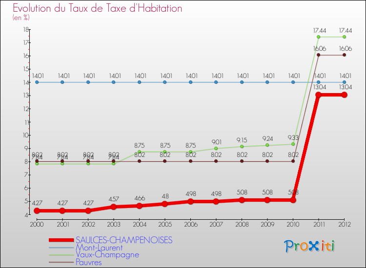 Evolution du taux de la taxe d'habitation pour SAULCES-CHAMPENOISES et les communes proches Comparaison des taux de la taxe d'habitation pour SAULCES-CHAMPENOISES et les communes voisines