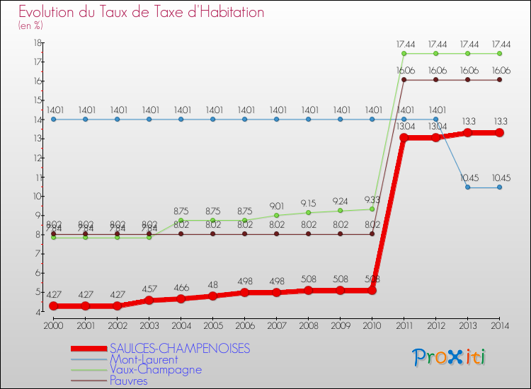 Evolution du taux de la taxe d'habitation pour SAULCES-CHAMPENOISES et les communes proches de 2000 à 2014 Comparaison des taux de la taxe d'habitation pour SAULCES-CHAMPENOISES et les communes voisines de 2000 à 2014