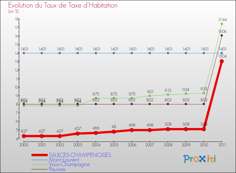 Evolution du taux de la taxe d'habitation pour SAULCES-CHAMPENOISES et les communes proches Comparaison des taux de la taxe d'habitation pour SAULCES-CHAMPENOISES et les communes voisines