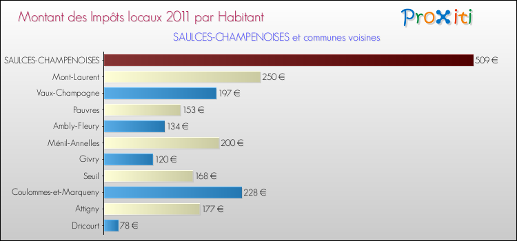 Montant des impôts locaux par Habitant pour SAULCES-CHAMPENOISES et les communes proches Comparaison des impôts locaux par habitant pour SAULCES-CHAMPENOISES et les communes voisines