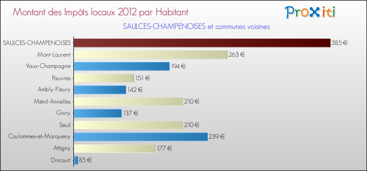 Montant des impôts locaux par Habitant pour SAULCES-CHAMPENOISES et les communes proches Comparaison des impôts locaux par habitant pour SAULCES-CHAMPENOISES et les communes voisines
