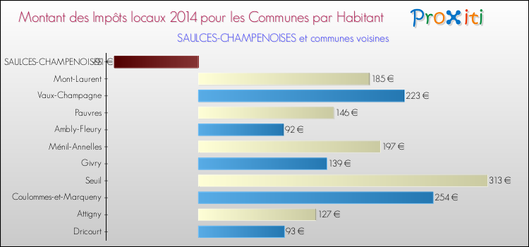 Montant des impôts locaux par Habitant pour SAULCES-CHAMPENOISES et les communes proches en 2014 Comparaison des impôts locaux par habitant pour SAULCES-CHAMPENOISES et les communes voisines en 2014