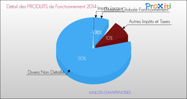 Décomposition du Budget de Fonctionnement 2014 de la commune de SAULCES-CHAMPENOISES Budget de Fonctionnement 2014 pour la commune de SAULCES-CHAMPENOISES