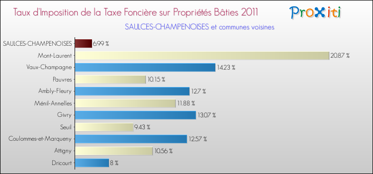 Taux d'imposition de la taxe foncière sur le bati 2011 pour SAULCES-CHAMPENOISES et les communes proches Comparaison des taux d'imposition de la taxe foncière sur le bati 2011 pour SAULCES-CHAMPENOISES et les communes voisines