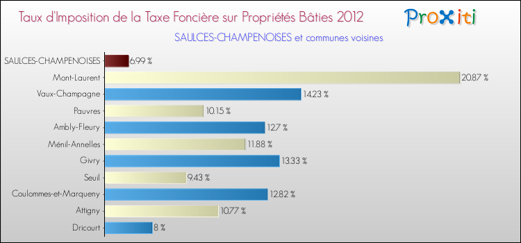 Taux d'imposition de la taxe foncière sur le bati 2012 pour SAULCES-CHAMPENOISES et les communes proches Comparaison des taux d'imposition de la taxe foncière sur le bati 2012 pour SAULCES-CHAMPENOISES et les communes voisines