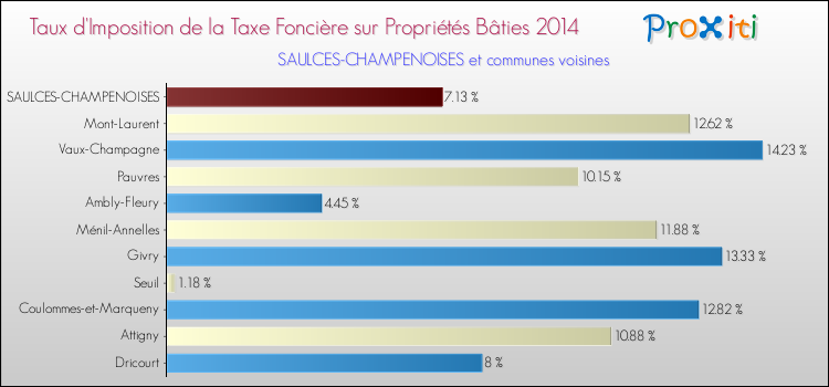 Taux d'imposition de la taxe foncière sur le bati 2014 pour SAULCES-CHAMPENOISES et les communes proches Comparaison des taux d'imposition de la taxe foncière sur le bati 2014 pour SAULCES-CHAMPENOISES et les communes voisines