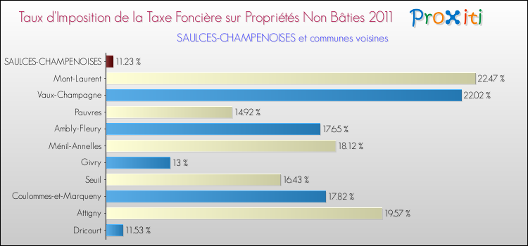 Taux d'imposition de la taxe foncière sur les immeubles et terrains non batis 2011 pour SAULCES-CHAMPENOISES et les communes proches Comparaison des taux d'imposition de la taxe foncière sur les immeubles et terrains non batis 2011 pour SAULCES-CHAMPENOISES et les communes voisines