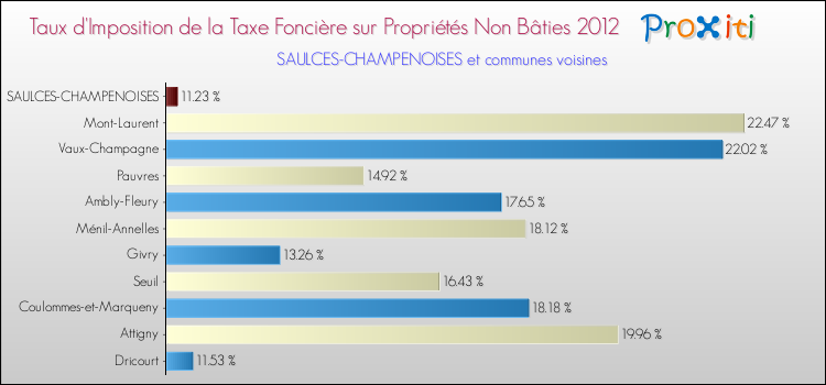 Taux d'imposition de la taxe foncière sur les immeubles et terrains non batis 2012 pour SAULCES-CHAMPENOISES et les communes proches Comparaison des taux d'imposition de la taxe foncière sur les immeubles et terrains non batis 2012 pour SAULCES-CHAMPENOISES et les communes voisines