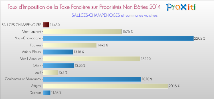 Taux d'imposition de la taxe foncière sur les immeubles et terrains non batis 2014 pour SAULCES-CHAMPENOISES et les communes proches Comparaison des taux d'imposition de la taxe foncière sur les immeubles et terrains non batis 2014 pour SAULCES-CHAMPENOISES et les communes voisines