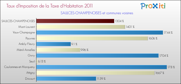 Taux d'imposition de la taxe d'habitation 2011 pour SAULCES-CHAMPENOISES et les communes proches Comparaison des taux d'imposition de la taxe d'habitation 2011 pour SAULCES-CHAMPENOISES et les communes voisines