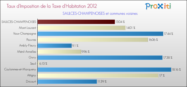 Taux d'imposition de la taxe d'habitation 2012 pour SAULCES-CHAMPENOISES et les communes proches Comparaison des taux d'imposition de la taxe d'habitation 2012 pour SAULCES-CHAMPENOISES et les communes voisines