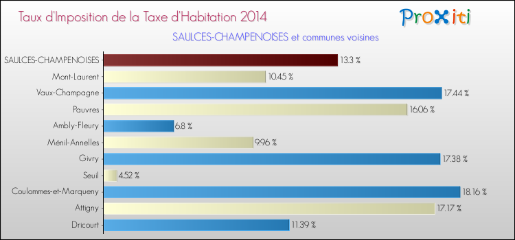 Taux d'imposition de la taxe d'habitation 2014 pour SAULCES-CHAMPENOISES et les communes proches Comparaison des taux d'imposition de la taxe d'habitation 2014 pour SAULCES-CHAMPENOISES et les communes voisines
