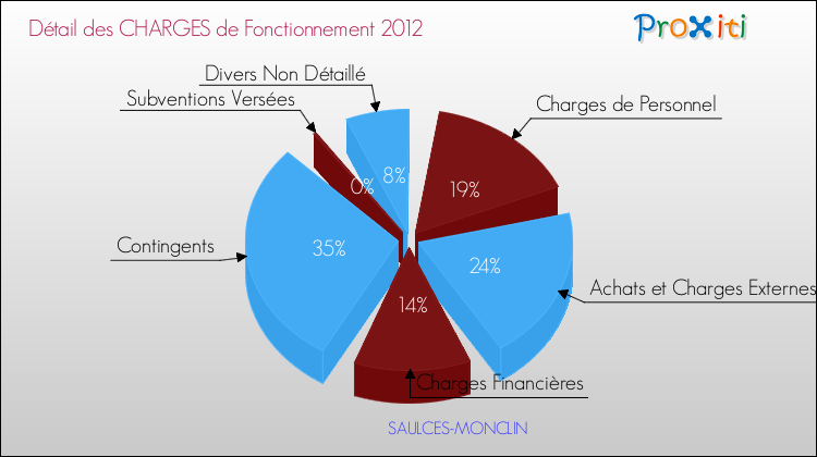 Décomposition des Charges de Fonctionnement 2012 de la commune de SAULCES-MONCLIN Charges de Fonctionnement 2012 pour la commune de SAULCES-MONCLIN
