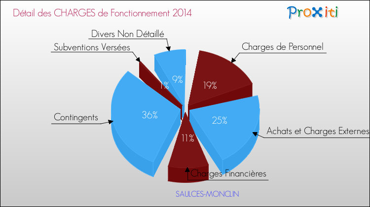 Décomposition des Charges de Fonctionnement 2014 de la commune de SAULCES-MONCLIN Charges de Fonctionnement 2014 pour la commune de SAULCES-MONCLIN