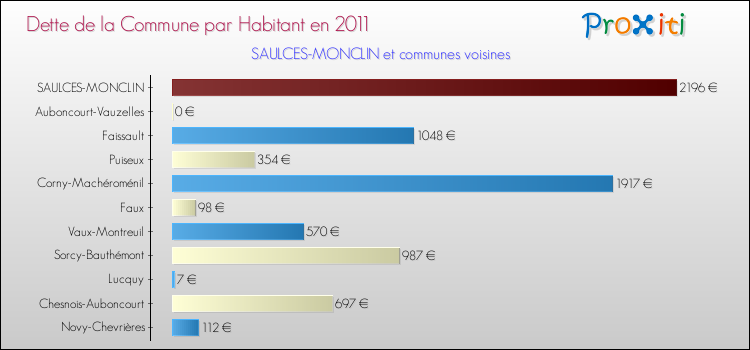 Dette par habitant de la commune en 2011 pour SAULCES-MONCLIN et les communes proches Comparaison de la dette par habitant de la commune en 2011 pour SAULCES-MONCLIN et les communes voisines