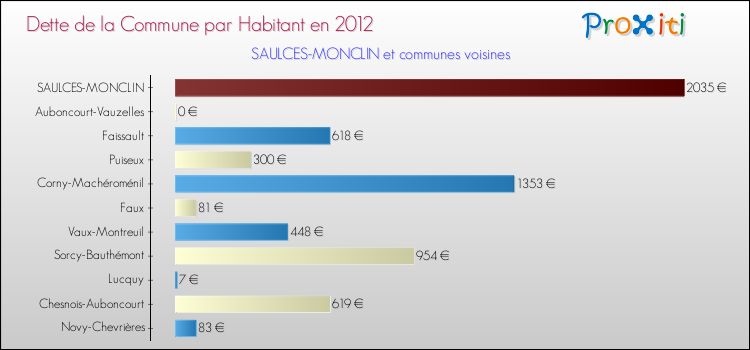Dette par habitant de la commune en 2012 pour SAULCES-MONCLIN et les communes proches Comparaison de la dette par habitant de la commune en 2012 pour SAULCES-MONCLIN et les communes voisines