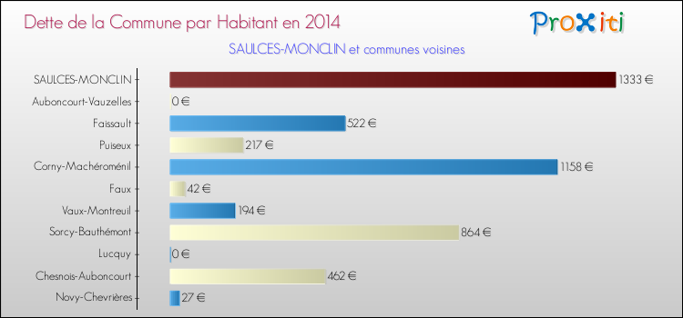 Dette par habitant de la commune en 2014 pour SAULCES-MONCLIN et les communes proches Comparaison de la dette par habitant de la commune en 2014 pour SAULCES-MONCLIN et les communes voisines