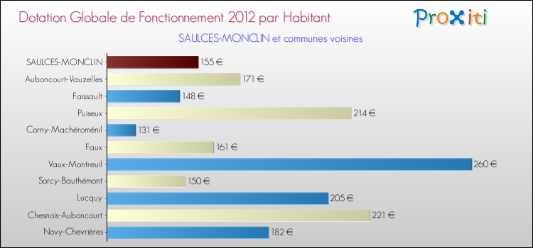 Montant des dotations globales de fonctionnement DGF par Habitant pour SAULCES-MONCLIN et les communes proches Comparaison des des dotations globales de fonctionnement DGF par habitant pour SAULCES-MONCLIN et les communes voisines