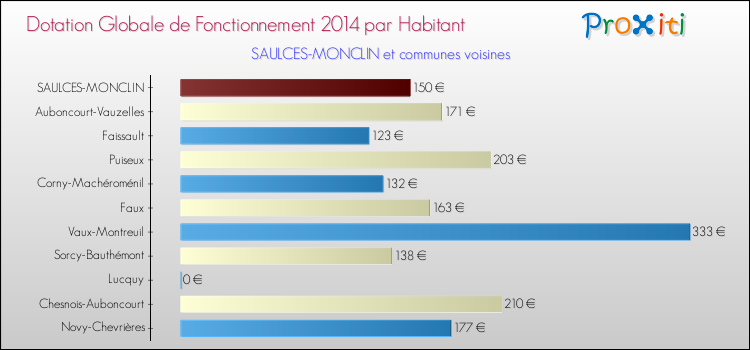 Montant des dotations globales de fonctionnement DGF par Habitant pour SAULCES-MONCLIN et les communes proches en 2014. Comparaison des des dotations globales de fonctionnement DGF par habitant pour SAULCES-MONCLIN et les communes voisines en 2014.