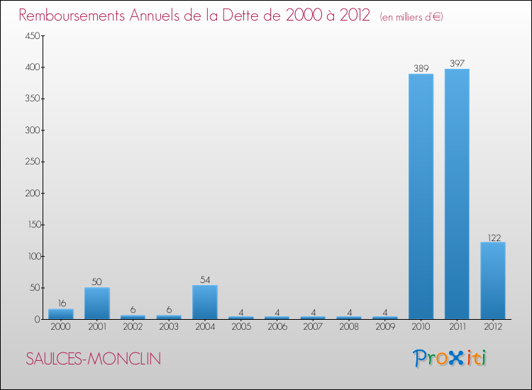 Evolution de l'annuité de la dette pour la commune de SAULCES-MONCLIN de 2000 à 2012 Annuités de la dette pour SAULCES-MONCLIN de 2000 à 2012