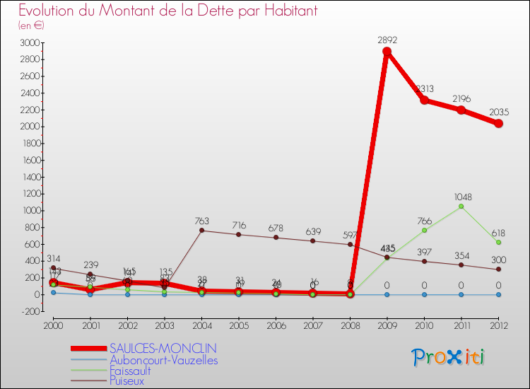 Evolution de la dette par habitant pour la commune de SAULCES-MONCLIN et les communes proches de 2000 à 2012 Comparaison de la dette par habitant pour SAULCES-MONCLIN et les communes voisines de 2000 à 2012
