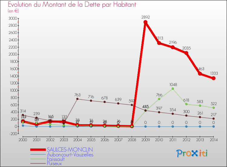 Evolution de la dette par habitant pour la commune de SAULCES-MONCLIN et les communes proches de 2000 à 2014 Comparaison de la dette par habitant pour SAULCES-MONCLIN et les communes voisines de 2000 à 2014